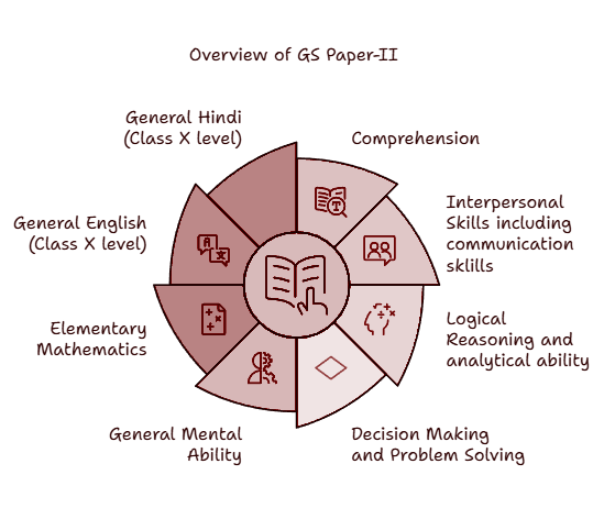 Syllabus of UPPCS GS-II